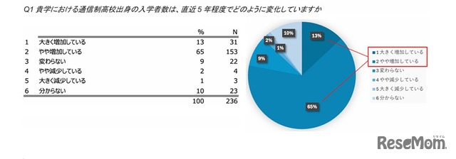 貴学における通信制高校出身の入学者数は、直近5年程度でどのように変化していますか