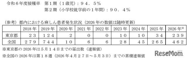 都内における麻しん患者発生状況（2026年の数値は随時更新）など