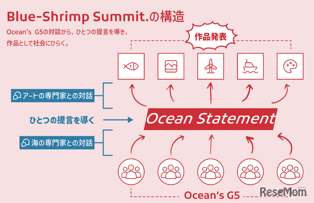 Blue-Shrimp Summit.の構造