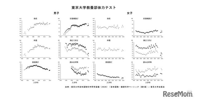 東京大学教養部体力テスト