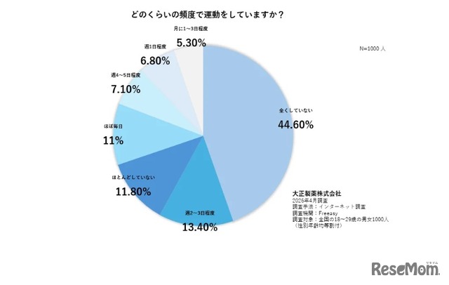 どのくらいの頻度で運動をしているか