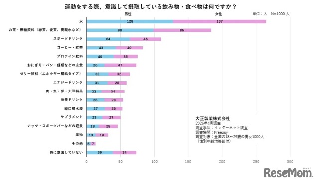 運動をする際、意識して摂取する飲み物や食べ物