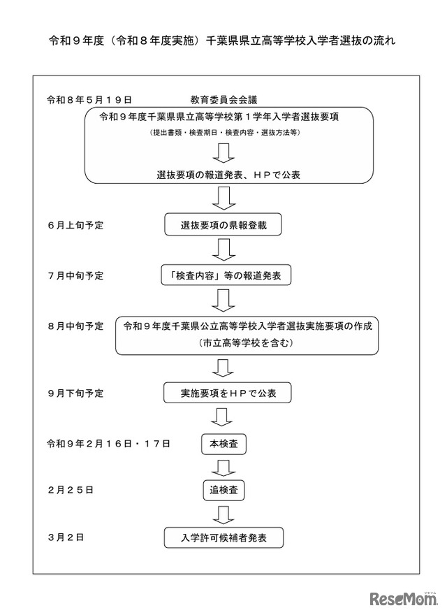 令和9年度（令和8年度実施）千葉県県立高等学校入学者選抜の流れ