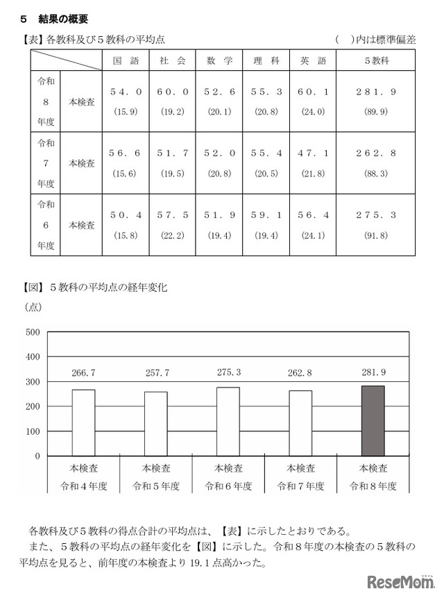 各教科および5教科の平均点、5教科の平均点の経年変化
