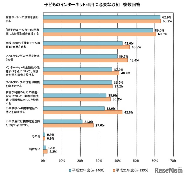 子どものインターネット利用に必要な取組　複数回答