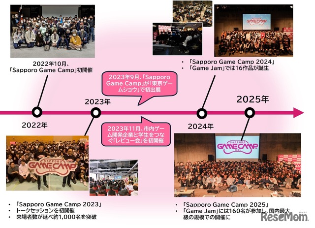 Sapporo Game Camp」これまでの歩み
