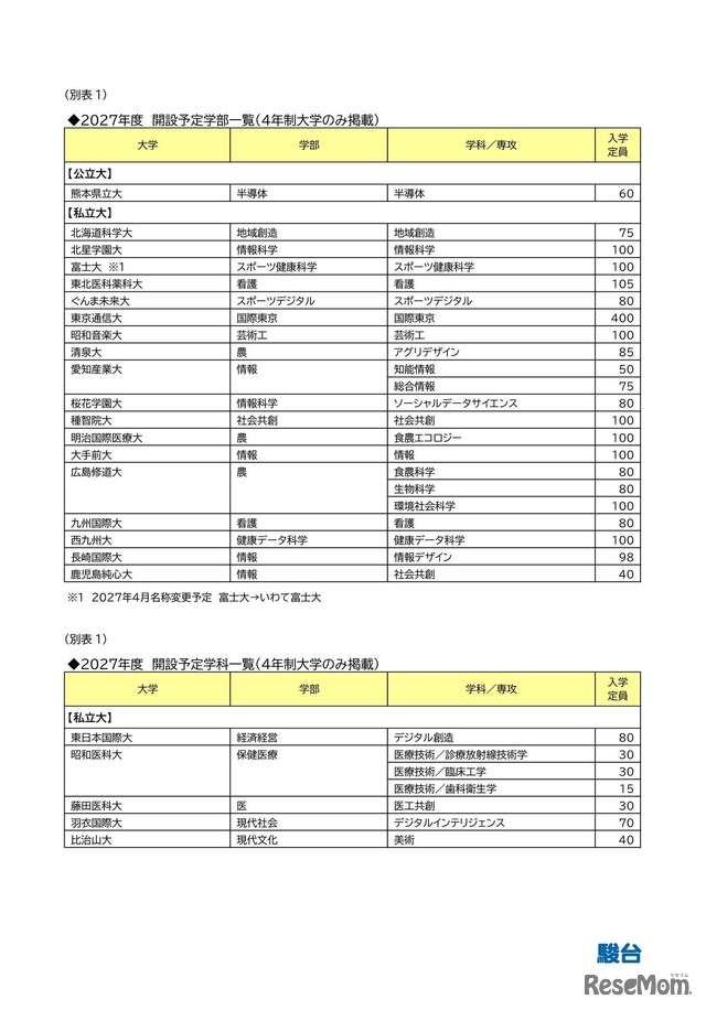 2027年度 開設予定学部一覧（4年制大学のみ）