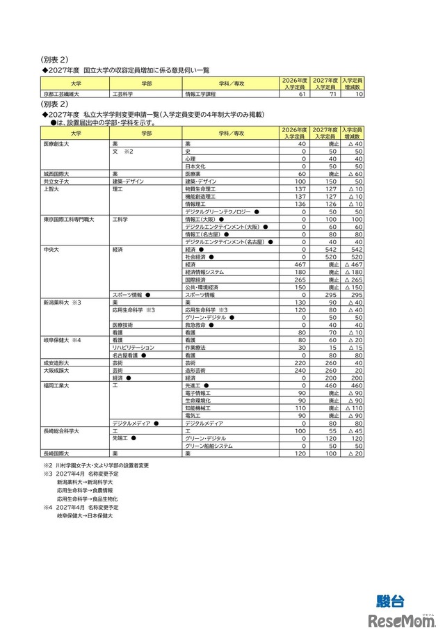 2027年度 私立大学学則変更認可申請一覧（入学定員変更の4年制大学のみ）