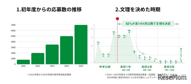 初年度からの応募数の推移／文理を決めた時期