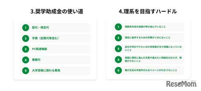 奨学助成金の使い道／理系を目指すハードル