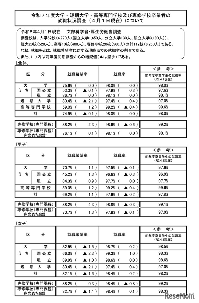 令和7年度大学・短期大学・高等専門学校および専修学校卒業者の就職状況調査（2026年4月1日現在）について