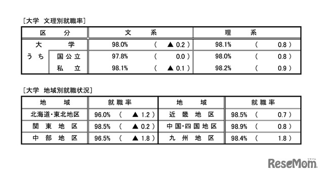 文理別・地域別就職率