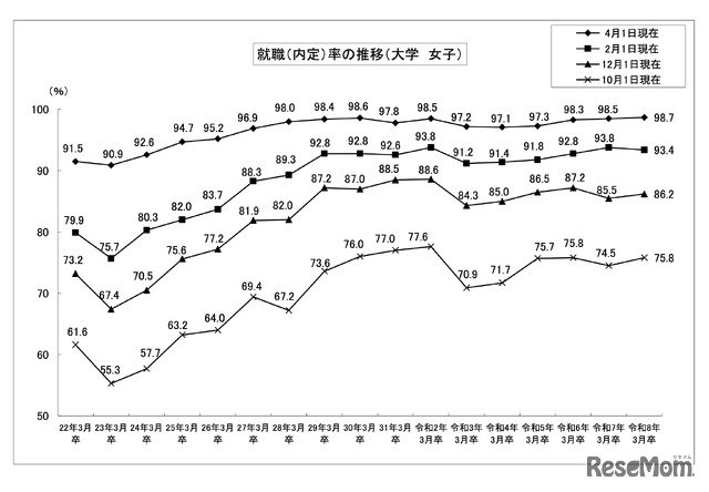 就職（内定）率の推移 （大学 女子）