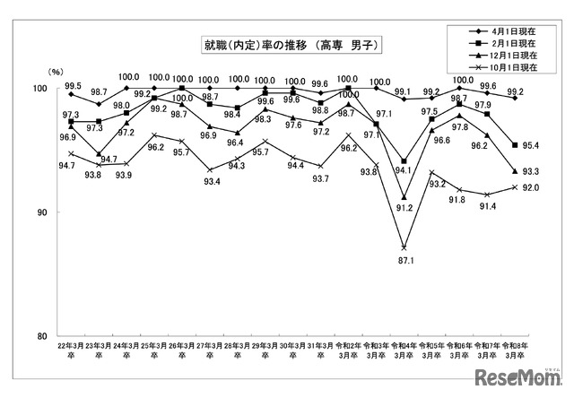 就職（内定）率の推移 （高専 男子）