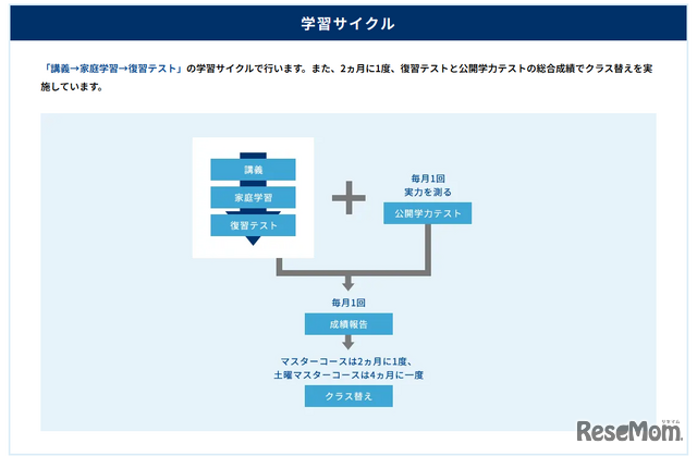 浜学園の学習サイクル