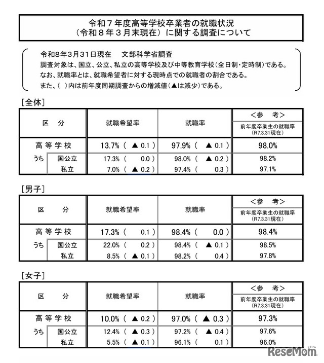 令和7年度高等学校卒業者の就職状況（令和8年3月末現在）に関する調査