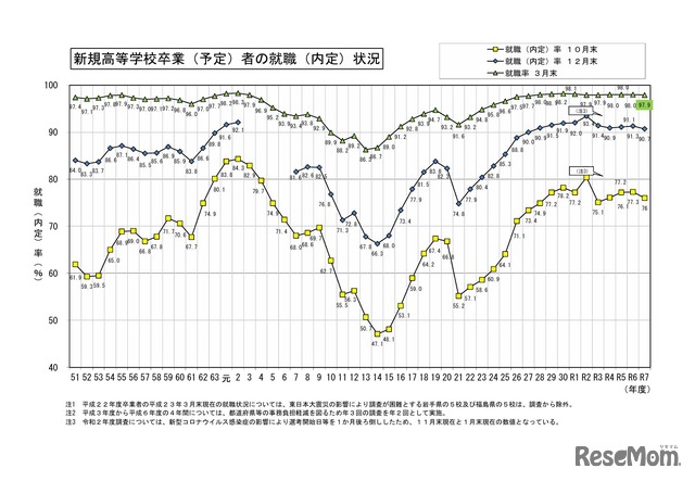 新規高等学校卒業（予定）者の就職（内定）状況