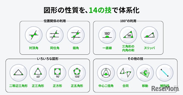 図形の性質を、14の「技」で体系化
