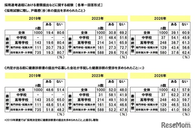 採用選考過程における書類提出などに関する経緯