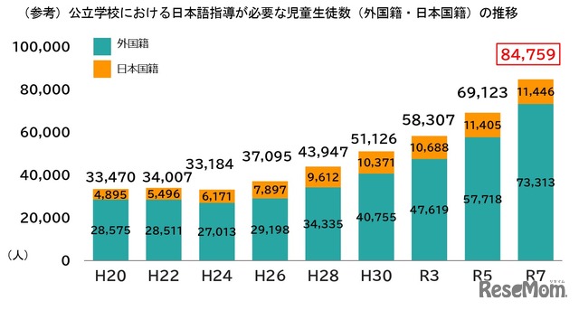 公立学校における日本語指導が必要な児童生徒数（外国籍・日本国籍）の推移