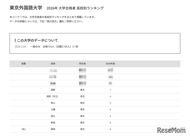 2026年 大学合格者 高校別ランキング「東京外国語大学」