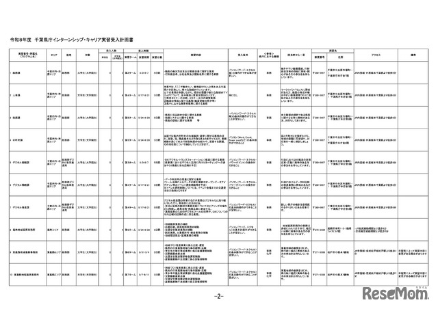 令和8年度 千葉県庁インターンシップ・キャリア実習受入計画書（一部）