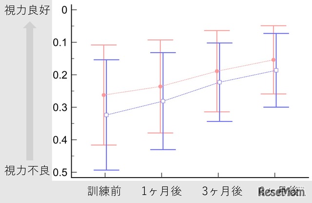 訓練結果