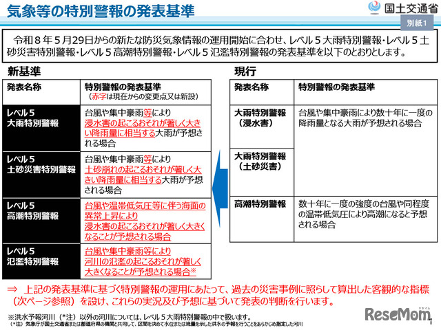 気象等の特別警報の発表基準