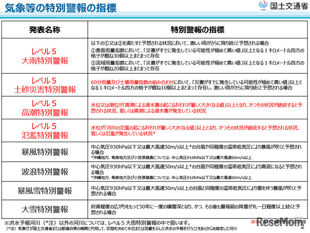 気象等の特別警報の発表基準
