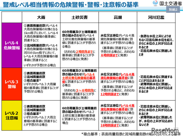 警戒レベル相当情報の危険警報・警報・注意報の基準