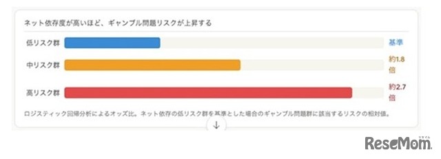 大学生の約17%にギャンブル経験あり