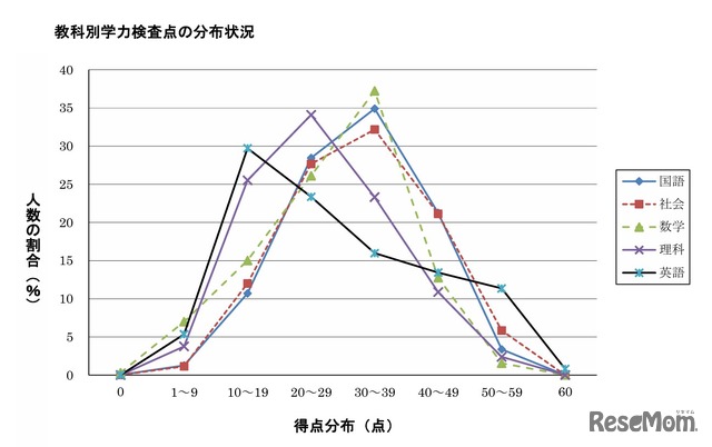 教科別学力検査点の分布状況