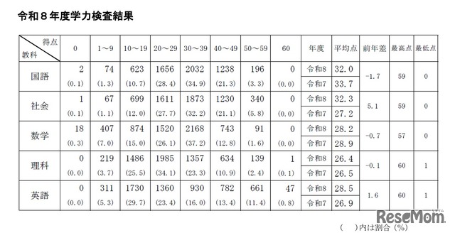 教科別学力検査点の状況
