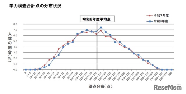 学力検査合計点の分布状況