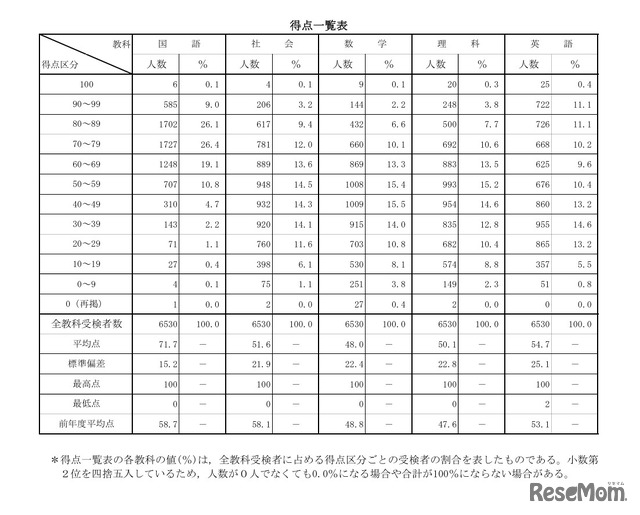 得点一覧表