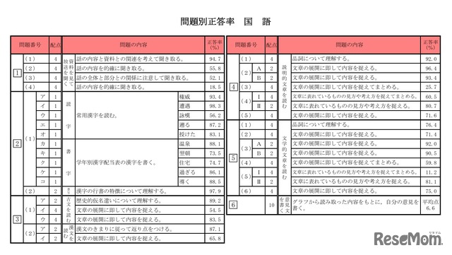 問題別正答率（国語）