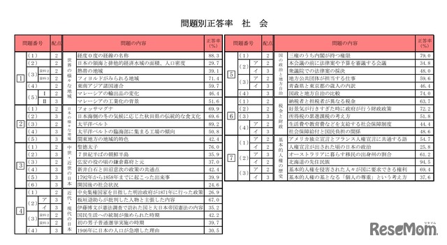 問題別正答率（社会）