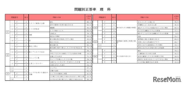 問題別正答率（理科）