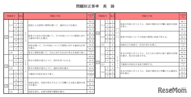 問題別正答率（英語）