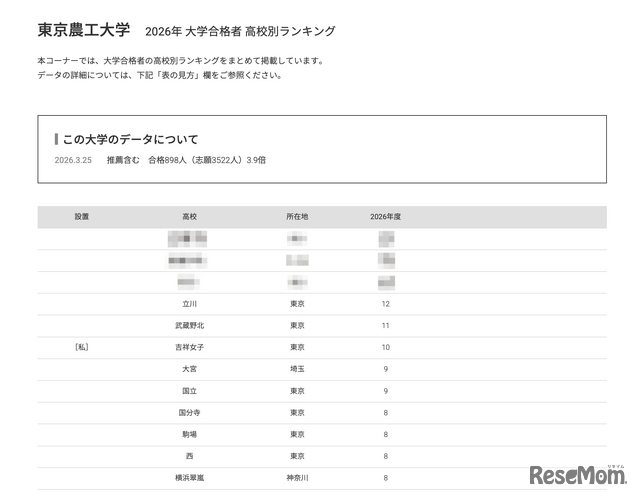 2026年 大学合格者 高校別ランキング「東京農工大学」