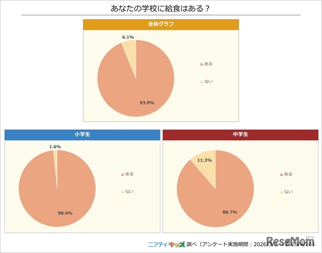 あなたの学校に給食はある？