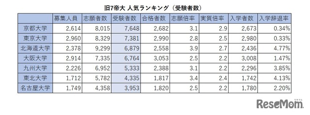 旧7帝大 人気ランキング2026（受験者数）