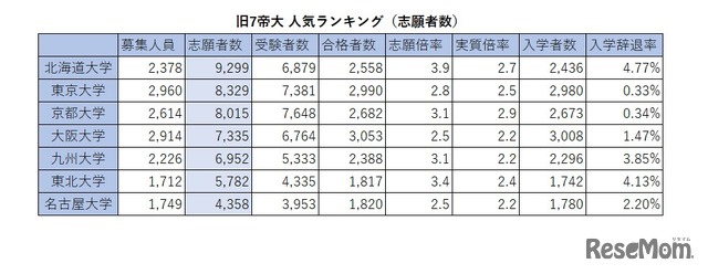 旧7帝大 人気ランキング2026（志願者数）