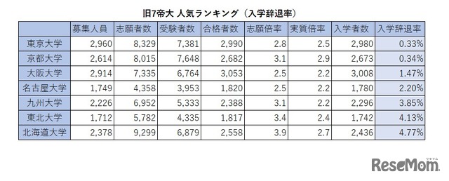 旧7帝大 人気ランキング2026（入学辞退率）