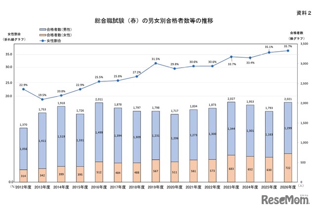 総合職試験（春）の男女別合格者数等の推移