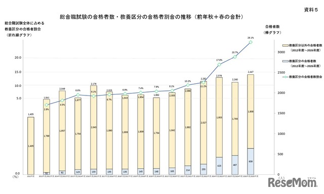 総合職試験の合格者数・教養区分の合格者割合の推移（前年秋と春の合計）