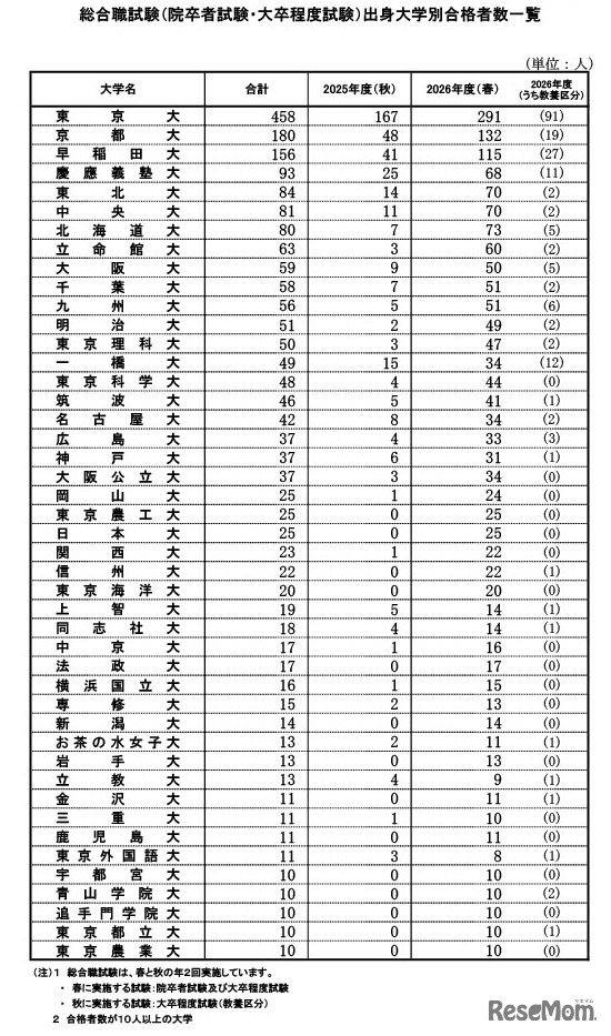 春の総合職試験（院卒者試験・大卒程度試験）出身大学別合格者数一覧
