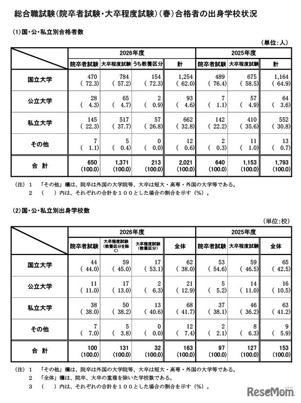 春の総合職試験（院卒者試験・大卒程度試験）合格者の出身学校状況