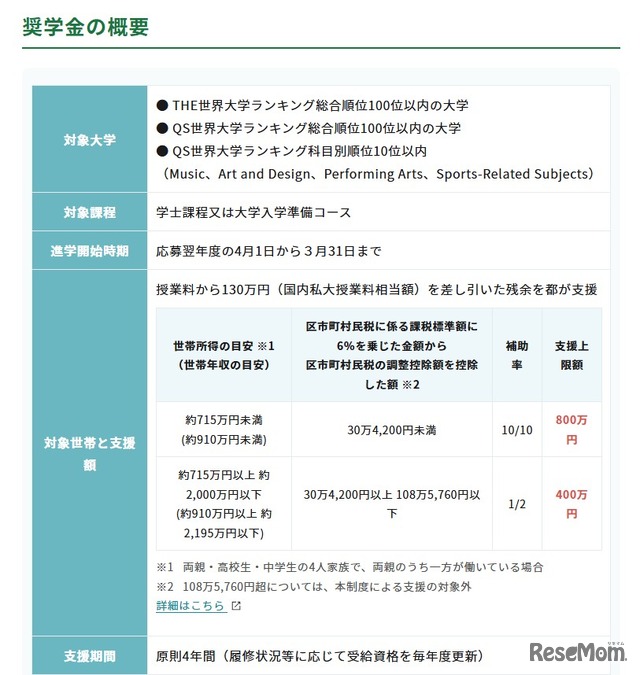奨学金の概要