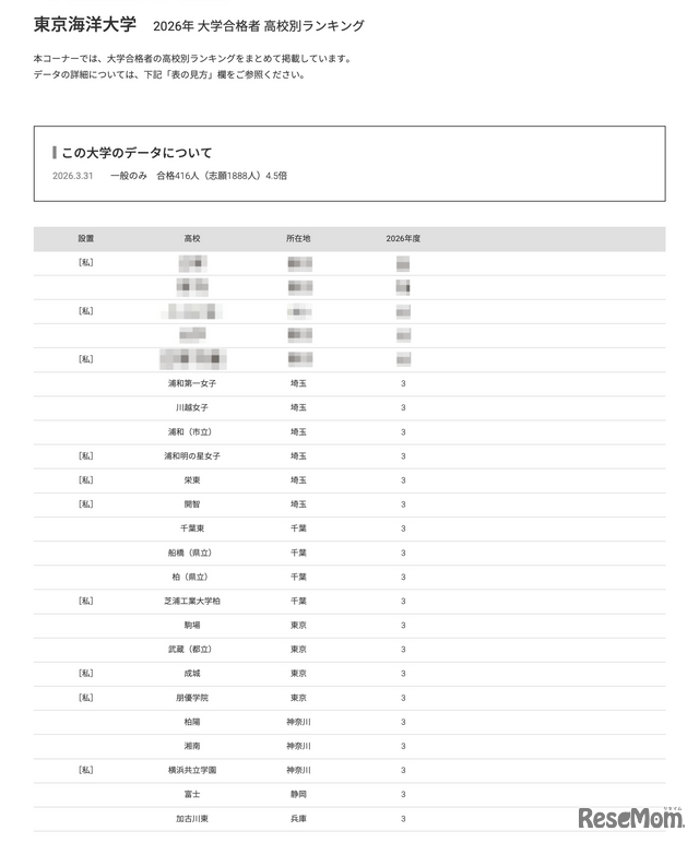 2026年 大学合格者 高校別ランキング「東京海洋大学」